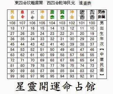 東西四命速查表|【東西四命速查表】八字命理密技大公開！東西四命速。